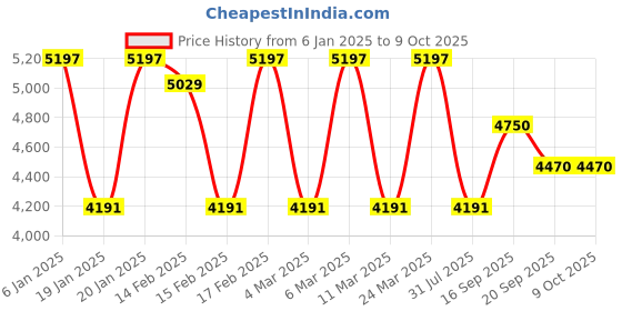 tatacliq.com Corelle Livingware 12 Pc Basic, Mini, Starter Utility Set - Winter Frost White corelle Price History Graph from 6 Jan 2025 to 8 Oct 2025