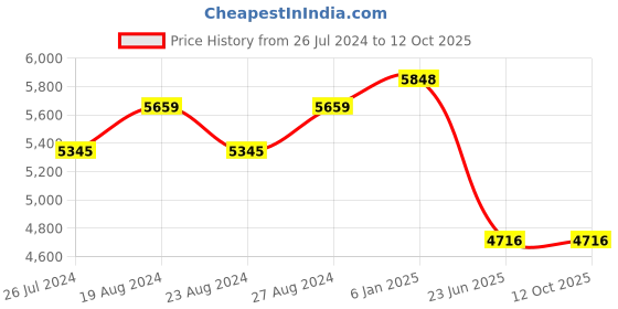 tatacliq.com Corelle Livingware 12 Pc Breakfast Set Versa Bowl - Winter Frost White corelle Price History Graph from 26 Jul 2024 to 11 Oct 2025