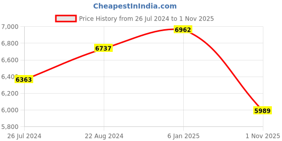 tatacliq.com Corelle Livingware 14 Pc Basic, Mini, Starter Dinner Set Katori - Winter Frost White corelle Price History Graph from 26 Jul 2024 to 1 Nov 2025