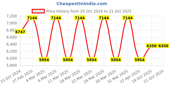 tatacliq.com Corelle Livingware 14 Pc Basic, Mini, Starter Dinner Set Small Plate - Double Ring Green corelle Price History Graph from 25 Oct 2024 to 21 Oct 2025