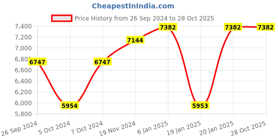 tatacliq.com Corelle Livingware 14 Pc Basic, Mini, Starter Dinner Set Small Plate - English Garden corelle Price History Graph from 26 Sep 2024 to 27 Oct 2025