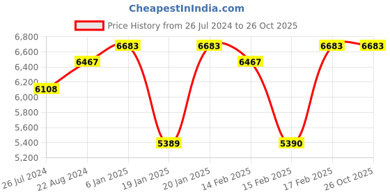 tatacliq.com Corelle Livingware 14 Pc Basic, Mini, Starter Dinner Set Small Plate - Winter Frost White corelle Price History Graph from 26 Jul 2024 to 26 Oct 2025