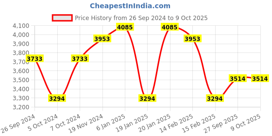 tatacliq.com Corelle Livingware 8 Pc Basic, Mini, Starter Dining Set Set-English Garden corelle Price History Graph from 26 Sep 2024 to 8 Oct 2025