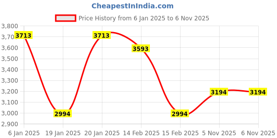 tatacliq.com Corelle Livingware 8 Pc Basic, Mini, Starter Dining Set Set-Winter Frost White corelle Price History Graph from 6 Jan 2025 to 6 Nov 2025