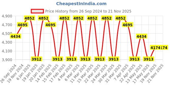 tatacliq.com Corelle Livingware 9 Pc Basic, Mini, Starter Dining Set Set-English Garden corelle Price History Graph from 26 Sep 2024 to 21 Nov 2025