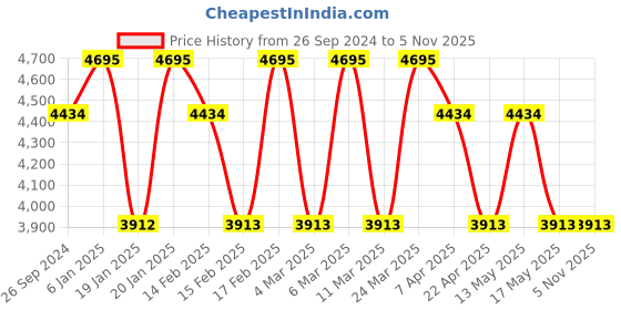 tatacliq.com Corelle Livingware 9 Pc Basic, Mini, Starter Dining Set Set-Morning Blue corelle Price History Graph from 26 Sep 2024 to 4 Nov 2025
