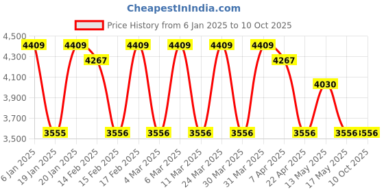tatacliq.com Corelle Livingware 9 Pc Basic, Mini, Starter Dining Set Set-Winter Frost White corelle Price History Graph from 6 Jan 2025 to 10 Oct 2025