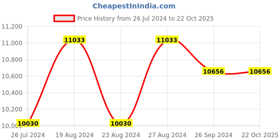 tatacliq.com Corelle Livingware Blue ?Glass 21Pcs Dinner Set corelle Price History Graph from 26 Jul 2024 to 21 Oct 2025