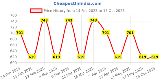 tatacliq.com Corelle Livingware City Block 828ml Curry Bowl corelle Price History Graph from 14 Feb 2025 to 13 Oct 2025