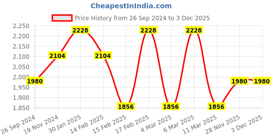 tatacliq.com Corelle Livingware City block 828ml Curry Bowl Pack of 3 corelle Price History Graph from 26 Sep 2024 to 30 Nov 2025