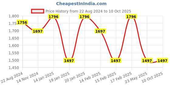 tatacliq.com Corelle Livingware Crown 177ml Katori Pack of 4 corelle Price History Graph from 22 Aug 2024 to 10 Oct 2025