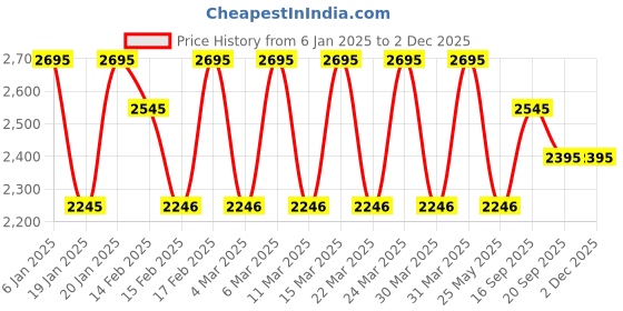 tatacliq.com Corelle Livingware Crown 177ml Katori Pack of 6 corelle Price History Graph from 6 Jan 2025 to 2 Dec 2025