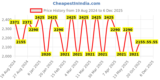 tatacliq.com Corelle Livingware Crown 17cm Small Plate Pack of 6 corelle Price History Graph from 19 Aug 2024 to 6 Dec 2025