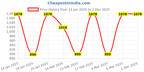 tatacliq.com Corelle Livingware Crown 26cm Dinner Plate Pack of 2 corelle Price History Graph from 14 Jan 2025 to 2 Dec 2025