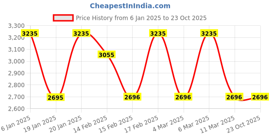 tatacliq.com Corelle Livingware Crown 26cm Dinner Plate Pack of 6 corelle Price History Graph from 6 Jan 2025 to 23 Oct 2025