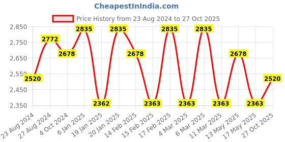 tatacliq.com Corelle Livingware Crown 296ml Dessert Bowl Pack of 6 corelle Price History Graph from 23 Aug 2024 to 27 Oct 2025