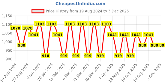 tatacliq.com Corelle Livingware Crown 31cm Oval Serving Platter corelle Price History Graph from 19 Aug 2024 to 2 Dec 2025