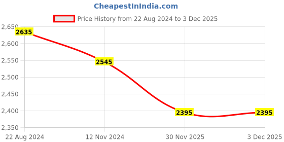 tatacliq.com Corelle Livingware Double Ring 177ml Katori Pack of 6 corelle Price History Graph from 22 Aug 2024 to 3 Dec 2025