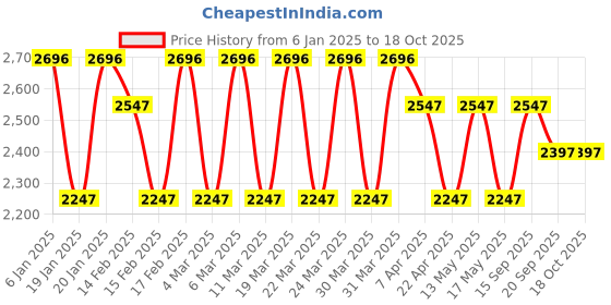 tatacliq.com Corelle Livingware Double Ring 325ml Soup Bowl Pack of 4 corelle Price History Graph from 6 Jan 2025 to 18 Oct 2025