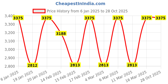 tatacliq.com Corelle Livingware Double Ring 355ml Soup Bowl Pack of 6 corelle Price History Graph from 6 Jan 2025 to 27 Oct 2025
