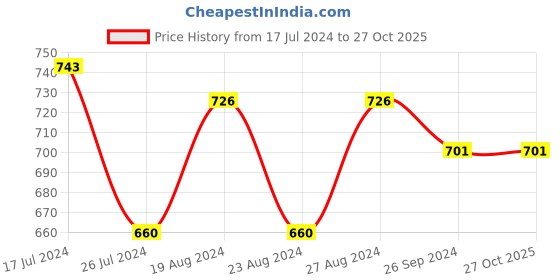 tatacliq.com Corelle Livingware Double Ring 828ml Curry Bowl corelle Price History Graph from 17 Jul 2024 to 27 Oct 2025