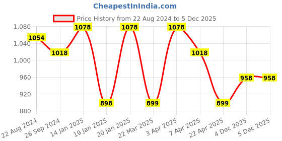 tatacliq.com Corelle Livingware Double Ring Green 26cm Dinner Plate Pack of 2 corelle Price History Graph from 22 Aug 2024 to 5 Dec 2025