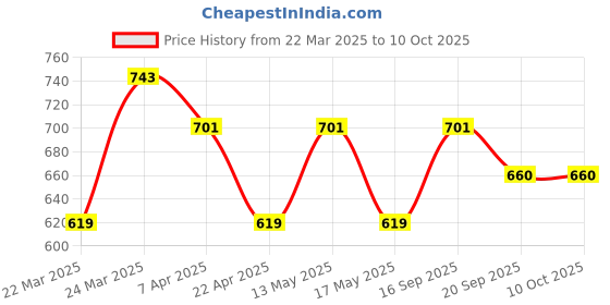 tatacliq.com Corelle Livingware Double Ring Green 828ml Curry Bowl corelle Price History Graph from 22 Mar 2025 to 10 Oct 2025