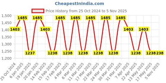 tatacliq.com Corelle Livingware Double Ring Green 828ml Curry Bowl Pack of 2 corelle Price History Graph from 25 Oct 2024 to 3 Nov 2025