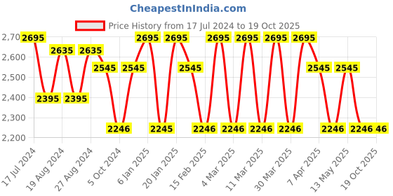 tatacliq.com Corelle Livingware Double Ring Red-N-Blue Pack Of 6 177ml Katori/Ramekin Dbl Ring Rnb 406 corelle Price History Graph from 17 Jul 2024 to 17 Oct 2025