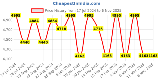 tatacliq.com Corelle Livingware Double Ring Red-N-Blue Pack Of 6 21cm Soup Plate Dbl Ring Rnb 420 corelle Price History Graph from 17 Jul 2024 to 5 Nov 2025