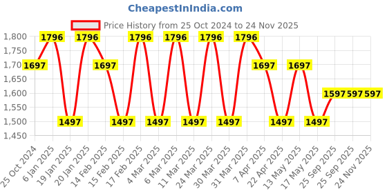 tatacliq.com Corelle Livingware Double Ring White Vitrelle Glass Katori - Set of 4 (177ml) corelle Price History Graph from 25 Oct 2024 to 23 Nov 2025