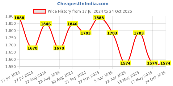 tatacliq.com Corelle Livingware Double Ring White Vitrelle Glass Serving Bowl (0.95 L) - Set of 2 corelle Price History Graph from 17 Jul 2024 to 23 Oct 2025