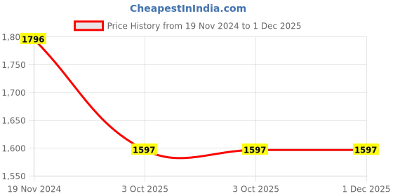 tatacliq.com Corelle Livingware English Garden 177ml Katori Pack of 4 corelle Price History Graph from 19 Nov 2024 to 30 Nov 2025