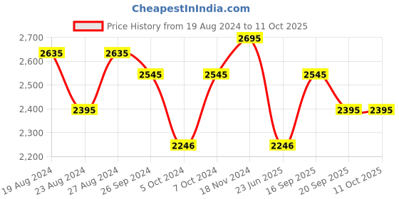 tatacliq.com Corelle Livingware English Garden 177ml Katori Pack of 6 corelle Price History Graph from 19 Aug 2024 to 11 Oct 2025