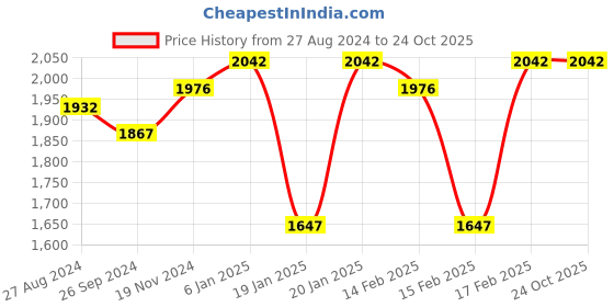 tatacliq.com Corelle Livingware English Garden 26cm Dinner Plate (2Pcs) & 177ml Katori (2Pcs) Pack of 4 corelle Price History Graph from 27 Aug 2024 to 23 Oct 2025