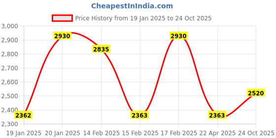 tatacliq.com Corelle Livingware English Garden 296ml Veg Dessert Bowl Pack of 6 corelle Price History Graph from 19 Jan 2025 to 24 Oct 2025