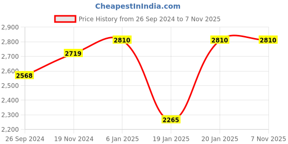 tatacliq.com Corelle Livingware English Garden White Vitrelle Glass Dinner Set - Pack of 5 corelle Price History Graph from 26 Sep 2024 to 7 Nov 2025