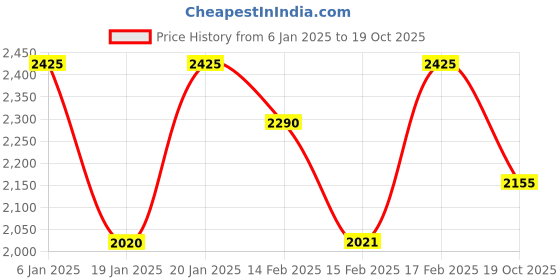 tatacliq.com Corelle Livingware Herbs 17cm Small Plate Pack of 6 corelle Price History Graph from 6 Jan 2025 to 19 Oct 2025