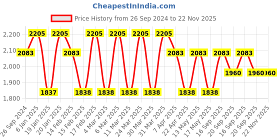tatacliq.com Corelle Livingware Herbs 31cm Oval Serving Platter Pack of 2 corelle Price History Graph from 26 Sep 2024 to 21 Nov 2025