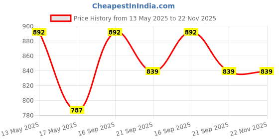 tatacliq.com Corelle Livingware Herbs 950ml Serving Bowl corelle Price History Graph from 13 May 2025 to 22 Nov 2025