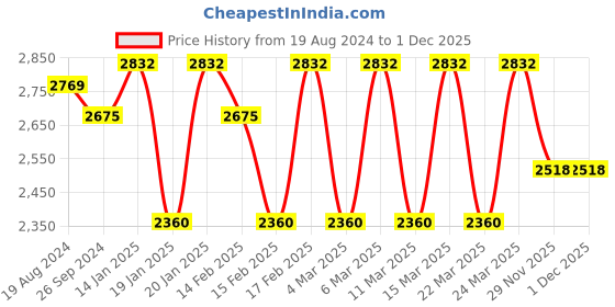 tatacliq.com Corelle Livingware Herbs 950ml Serving Bowl Pack of 3 corelle Price History Graph from 19 Aug 2024 to 1 Dec 2025