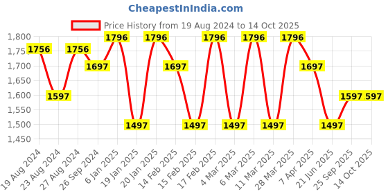 tatacliq.com Corelle Livingware Morning Blue 177ml Katori Pack of 4 corelle Price History Graph from 19 Aug 2024 to 14 Oct 2025