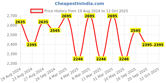 tatacliq.com Corelle Livingware Morning Blue 177ml Katori Pack of 6 corelle Price History Graph from 19 Aug 2024 to 12 Oct 2025