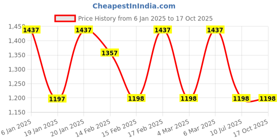 tatacliq.com Corelle Livingware Morning Blue 26cm Dinner Plate (1Pc) & 177ml Katori (2Pcs) Pack of 3 corelle Price History Graph from 6 Jan 2025 to 15 Oct 2025