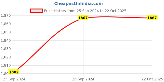 tatacliq.com Corelle Livingware Morning Blue 26cm Dinner Plate (2Pcs) & 177ml Katori (2Pcs) Pack of 4 corelle Price History Graph from 25 Sep 2024 to 22 Oct 2025