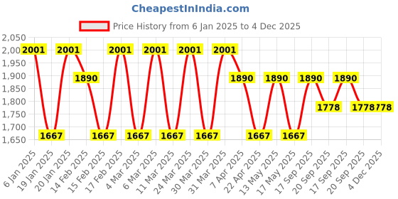 tatacliq.com Corelle Livingware Morning Blue Oval Serving Platter (1Pc) & 177ml Katori (2Pcs) Pack of 3 corelle Price History Graph from 6 Jan 2025 to 4 Dec 2025