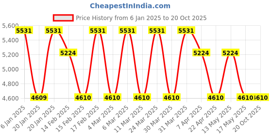 tatacliq.com Corelle Livingware Plus 10 Pc Basic, Mini, Starter Dining Set - Green Delight corelle Price History Graph from 6 Jan 2025 to 20 Oct 2025