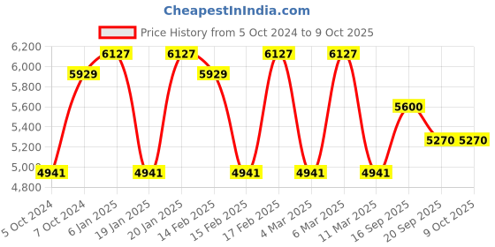 tatacliq.com Corelle Livingware Plus 12 Pc Basic, Mini, Starter Breakfast Set Katori - Elegance corelle Price History Graph from 5 Oct 2024 to 8 Oct 2025