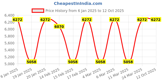 tatacliq.com Corelle Livingware Plus 12 Pc Basic, Mini, Starter Breakfast Set Versa Bowl - Elegance corelle Price History Graph from 6 Jan 2025 to 12 Oct 2025