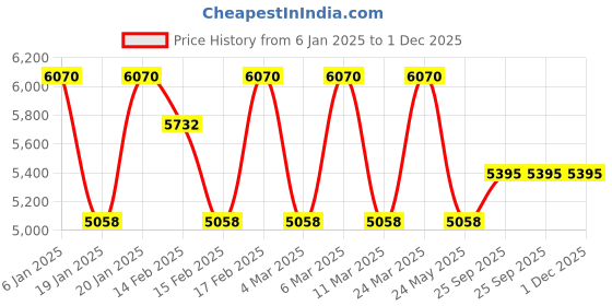 tatacliq.com Corelle Livingware Plus 12 Pc Basic, Mini, Starter Breakfast Set Versa Bowl - Green Delight corelle Price History Graph from 6 Jan 2025 to 1 Dec 2025